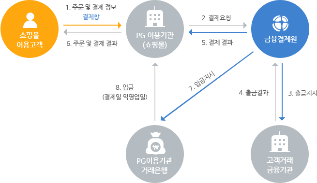 1.ÁÖ¹® ¹× °áÁ¦ Á¤º¸ °áÁ¦¸ðµâ(¼îÇθô ÀÌ¿ë°í°´¿¡¼ PGÀÌ¿ë±â°ü ¼îÇθô·Î Àü´Þ), 2.°áÁ¦¿äû(PGÀÌ¿ë±â°ü¿¡¼ ¼îÇθô¿¡¼ ±ÝÀ¶°áÁ¦¿øÀ¸·Î Àü´Þ), 3.Ãâ±ÝÁö½Ã(±ÝÀ¶°áÁ¦¿ø¿¡¼ °í°´°Å·¡ ±ÝÀ¶±â°üÀ¸·Î Àü´Þ), 4.Ãâ±Ý°á°ú(°í°´°Å·¡ ±ÝÀ¶±â°ü¿¡¼ ±ÝÀ¶°áÁ¦¿øÀ¸·Î Àü´Þ), 5.°áÁ¦ °á°ú(±ÝÀ¶°áÁ¦¿ø¿¡¼ PGÀÌ¿ë±â°ü ¼îÇθô·Î Àü´Þ), 6.ÁÖ¹® ¹× °áÁ¦ °á°ú(PGÀÌ¿ë±â°ü ¼îÇθô¿¡¼ ¼îÇθô ÀÌ¿ë°í°´À¸·Î Àü´Þ), 7.ÀÔ±ÝÁö½Ã(±ÝÀ¶°áÁ¦¿ø¿¡¼ PGÀÌ¿ë±â°ü °Å·¡ÀºÇàÀ¸·Î Àü´Þ), 8.ÀÔ±Ý °áÁ¦ÀÏ ÀÍ¿µ¾÷ÀÏ(PGÀÌ¿ë±â°ü °Å·¡ÀºÇà¿¡¼ PGÀÌ¿ë±â°ü ¼îÇθô·Î Àü´Þ)